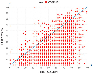 Royal College of Psychiatry-core-10-results